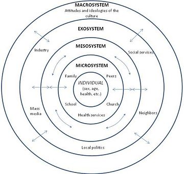 https://upload.wikimedia.org/wikipedia/en/thumb/a/af/bronfenbrenner%27s_ecological_theory_of_development.jpg/360px-bronfenbrenner%27s_ecological_theory_of_development.jpg