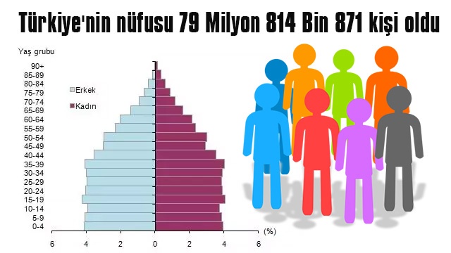 türkiye nüfus 2017 ile ilgili görsel sonucu