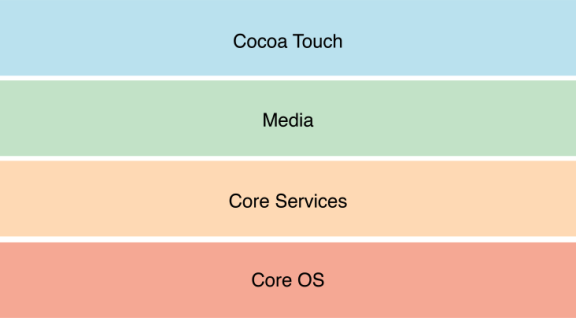 layers of ios