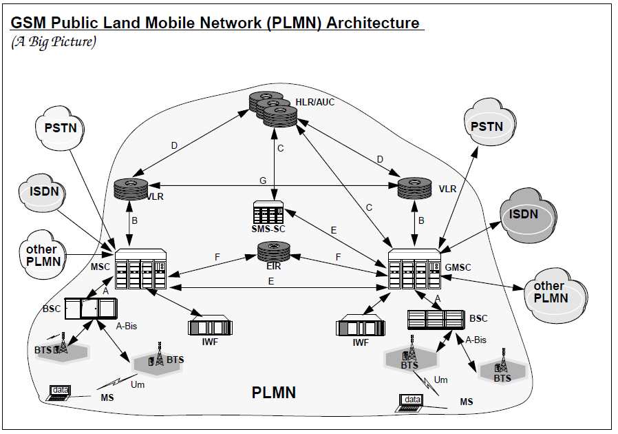 Спд ржд. Структурная схема GSM сотовой связи. «Мобильная связь GSM структурная схема. Сотовая связь стандарта GSM. Структурная схема стандарта GSM.