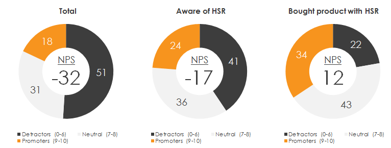figure 18 is an image of 3 donut charts detailing proportions of respodents who were promoters, detractors or neutral in considering the health star rating (hsr). an overall description of the graph’s figures are provided in the paragraph prior to this figure. 
