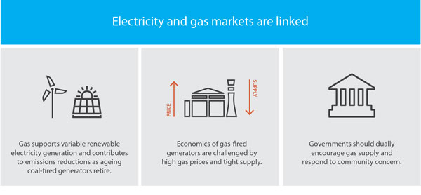 shows that gas supports variable renewable electricity generation and contributes to emissions reductions as ageing coal-fired generators retire; that the economics of gas-fired generators are challenged by high gas prices and tight supply; and that governments should dually encourage gas supply and respond to community concern.