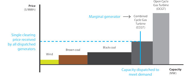 figure 3.2 shows a stylised example of how prices are set in the wholesale electricity market. in the example, a combined cycle gas turbine is the most expensive generator dispatched (known as the marginal generator) and so sets the price (in $ per megawatt hour) paid to all generators dispatched. wind, brown coal and black coal generators are all dispatched and receive the clearing price set by the gas generator.