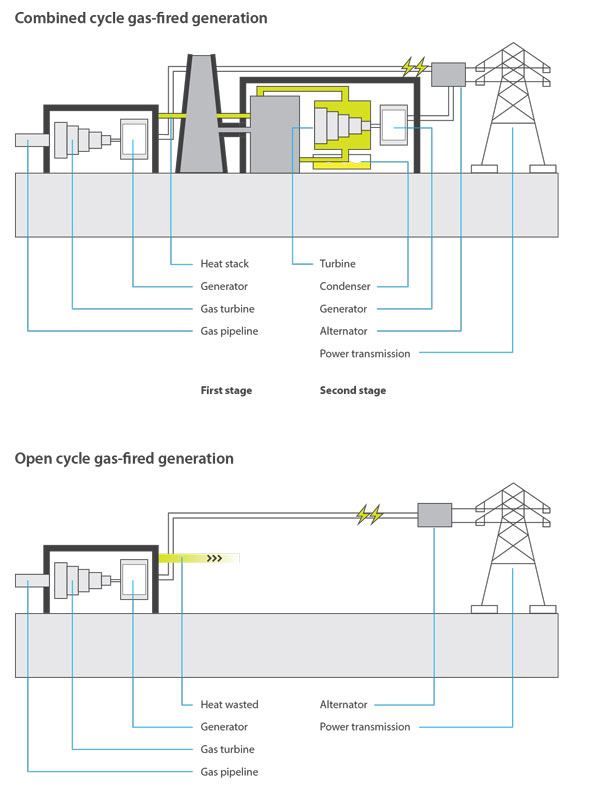 figure 4.3 shows the components of gas-fired generation technology. it shows that the components in the first stage of a combined cycle gas turbine are a heat stack, generator, gas turbine and gas pipeline. in the second state of a combined cycle gas-fired generator the components include a turbine, condenser, generator, alternator and power transmission. figure 4.3 shows the components of an open cycle gas-fired generator to include a gas pipeline, gas turbine, generator, heat wasted, alternator and power transmission. 