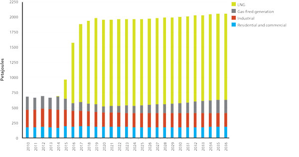figure 4.6 shows the total east coast annual gas consumption for the residential, industrial, gas-fired generators and lng projects from 2011 to 2036. figure 4.6 shows east coast gas consumption increasing from around 680 petajoules in 2010 to approximately 2,062 petajoules in 2036. figure 4.6 also shows consumption from the residential and industrial sectors remaining relatively steady over the period from 2015 to 2036 while consumption from gas-fired generators declines from 2015 before recovering in 2026.
