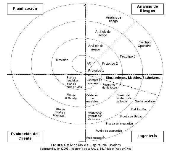 Modelos de Proceso del Software