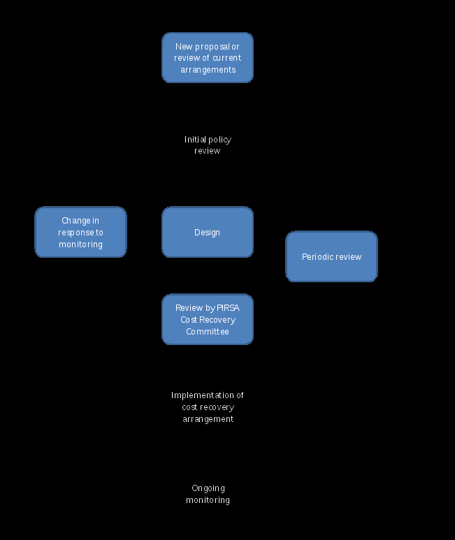 figure 1: process for assessing cost recovery