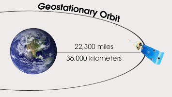 orbita geostationara