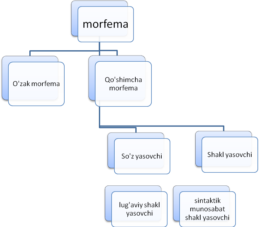 Морфа и морфема. Свободная морфема в английском. Морфема в архитектуре. Morfema haqida. Malumot. Преобразователь морфема.